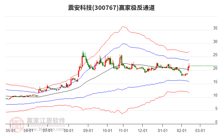 300767震安科技贏家極反通道工具