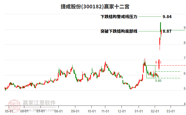 300182捷成股份贏家十二宮工具 300182捷成股份贏家十二宮工具