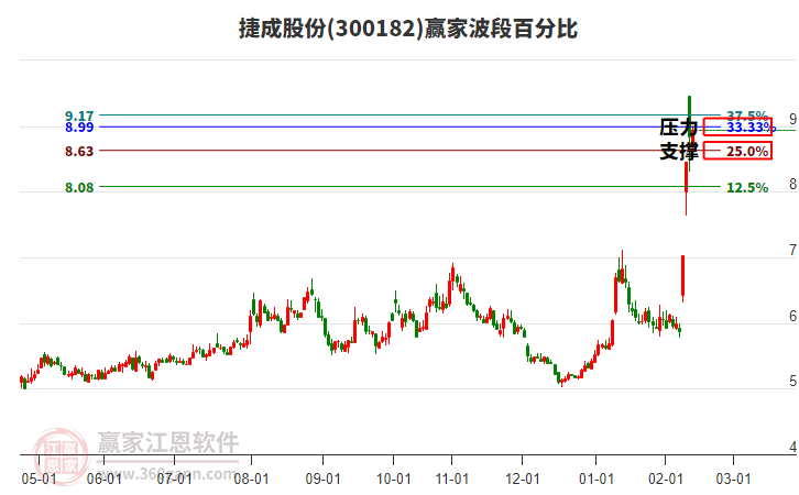 300182捷成股份贏家波段百分比工具