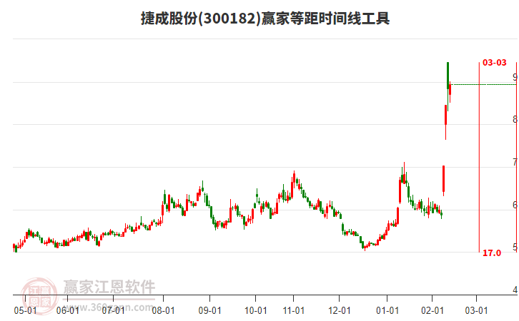 300182捷成股份等距時(shí)間周期線工具 300182捷成股份等距時(shí)間周期線工具
