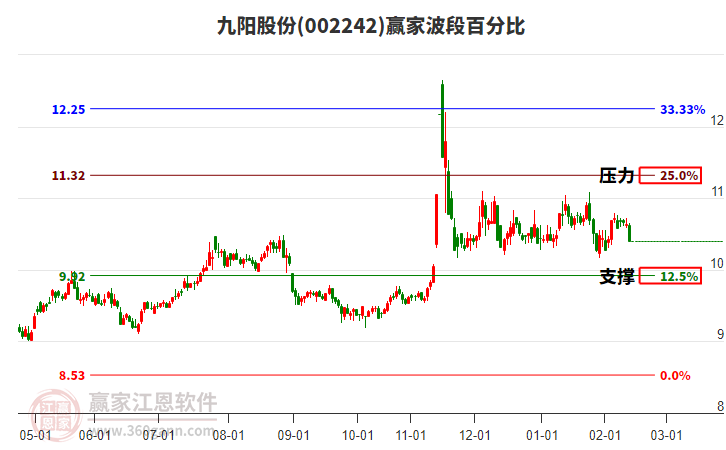 002242九陽股份波段百分比工具
