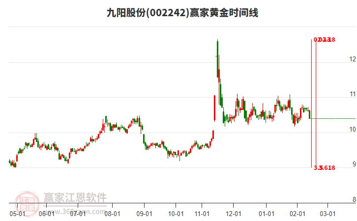 002242九陽股份低開收光腳小陰線，受贏家十二宮下跌結(jié)構(gòu)警戒線支撐