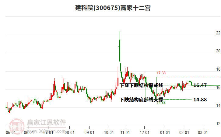 300675建科院贏家十二宮工具 300675建科院贏家十二宮工具