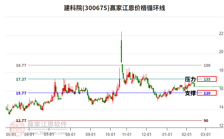 300675建科院江恩價(jià)格循環(huán)線工具 300675建科院江恩價(jià)格循環(huán)線工具