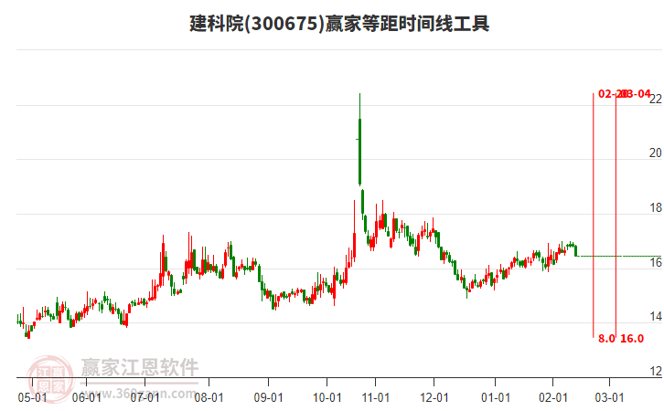 300675建科院等距時(shí)間周期線工具 300675建科院等距時(shí)間周期線工具