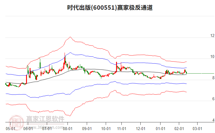 600551時代出版贏家極反通道工具 600551時代出版贏家極反通道工具