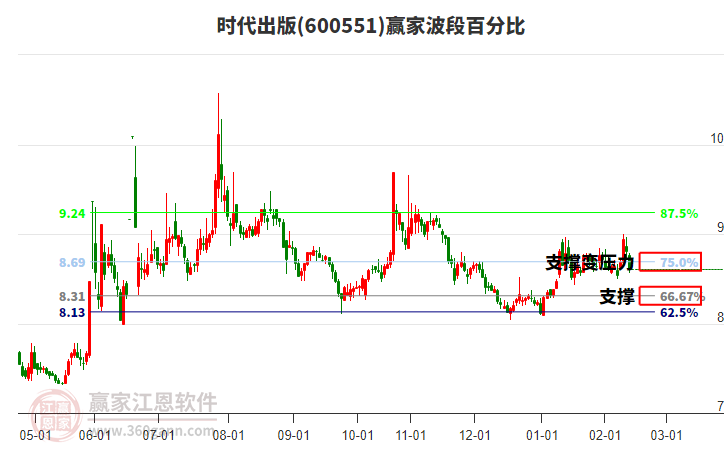 600551時代出版波段百分比工具 600551時代出版波段百分比工具