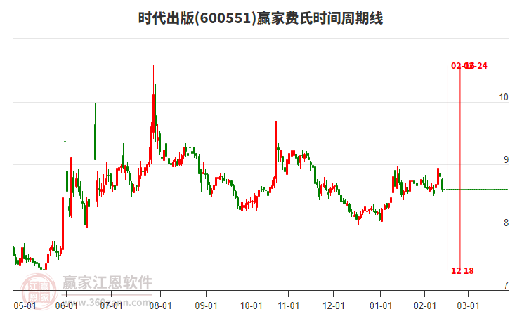 時(shí)代出版(600551)低開上下影小陰線收盤，近期處于上漲趨勢
