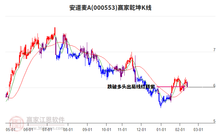 000553安道麥A贏家乾坤K線工具 000553安道麥A贏家乾坤K線工具