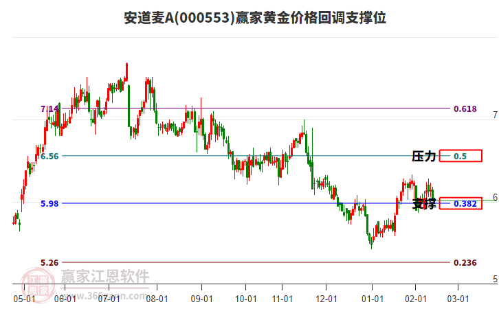 000553安道麥A黃金價(jià)格回調(diào)支撐位工具 000553安道麥A黃金價(jià)格回調(diào)支撐位工具