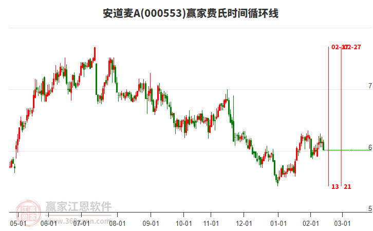 安道麥A(000553)低開(kāi)收光腳小陰線，距下方前期低點(diǎn)5.42元差0.59元