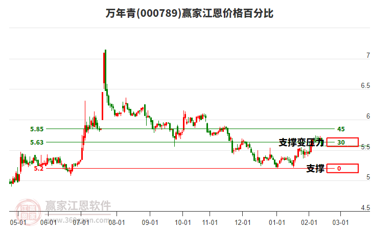 000789萬年青江恩價(jià)格百分比工具
