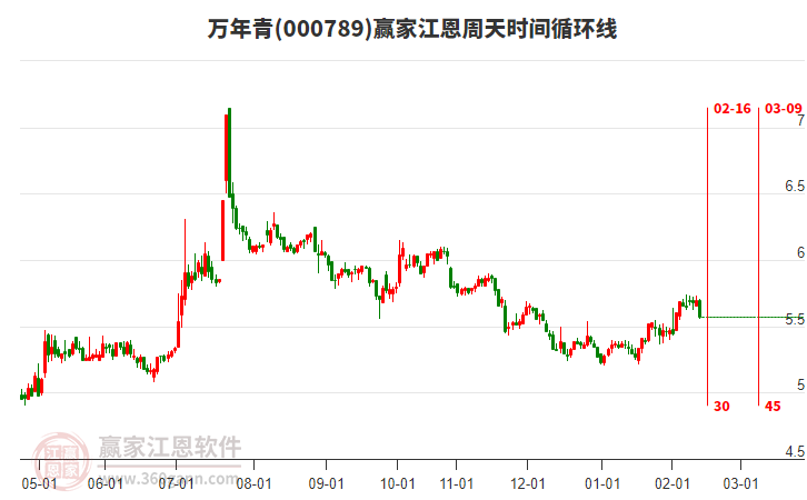 萬(wàn)年青000789低開(kāi)穿頭破腳小陰線收盤，短期回調(diào)下穿江恩價(jià)格百分比工具5.63元關(guān)鍵位