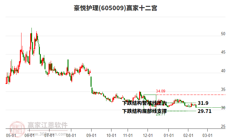 605009豪悅護理贏家十二宮工具