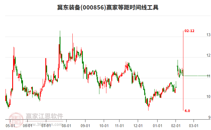 冀東裝備(000856)低開穿頭破腳小陰線收盤，等距時間線工具顯示今天是時間窗
