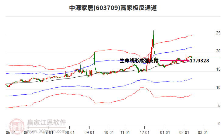 603709中源家居贏家極反通道工具 603709中源家居贏家極反通道工具