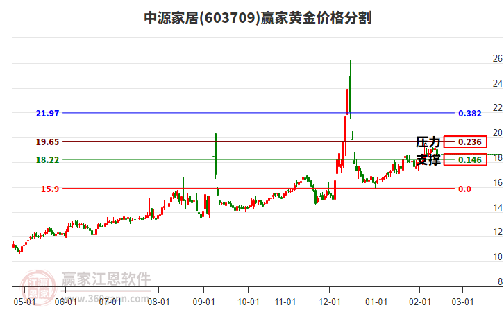 603709中源家居黃金價格分割工具 603709中源家居黃金價格分割工具