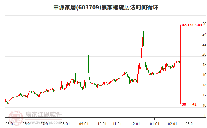 603709中源家居低開收陰線，跨境電商概念資金凈流入43.91億元