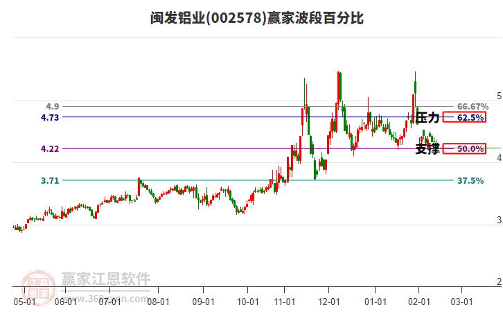 002578閩發(fā)鋁業(yè)波段百分比工具