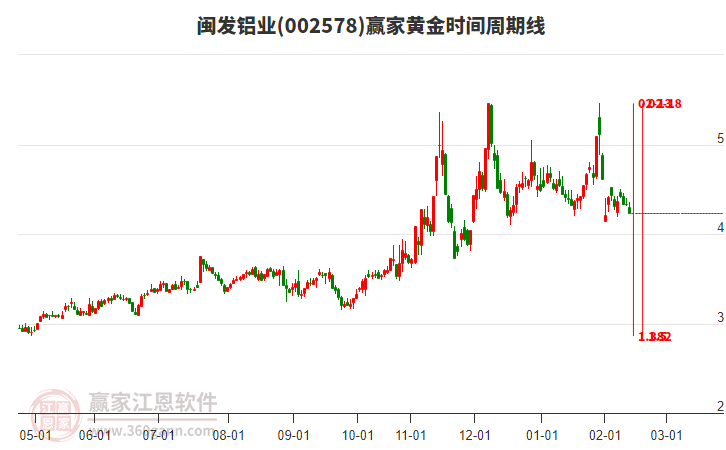 閩發(fā)鋁業(yè)(002578)低開(kāi)光腳上影小陰線收盤，受極反通道生命線壓制