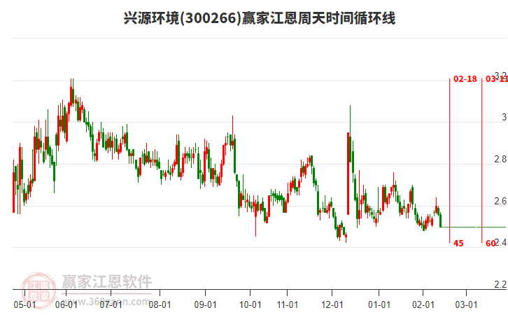 興源環(huán)境(300266)低開(kāi)收光腳小陰線，目前小幅下跌2.34%