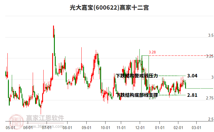 600622光大嘉寶贏家十二宮工具