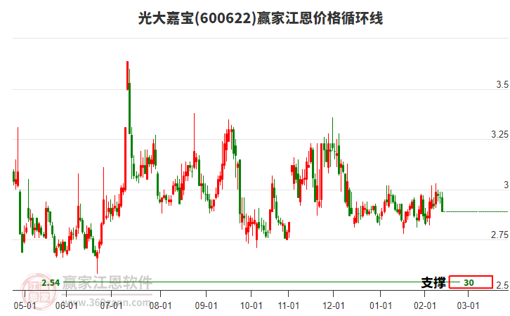 600622光大嘉寶江恩價格循環(huán)線工具