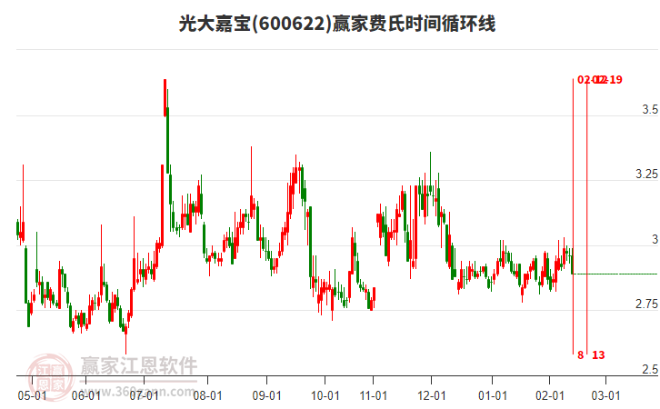 光大嘉寶(600622)低開光腳上影小陰線收盤，近期處于下行趨勢