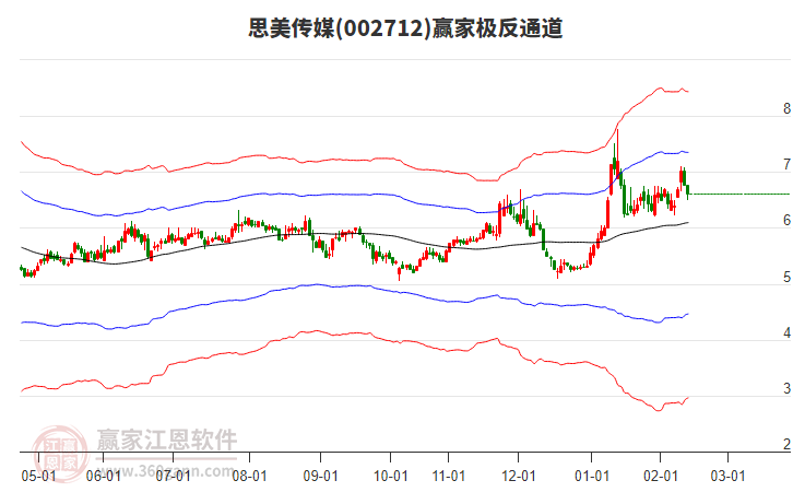 002712思美傳媒贏家極反通道工具