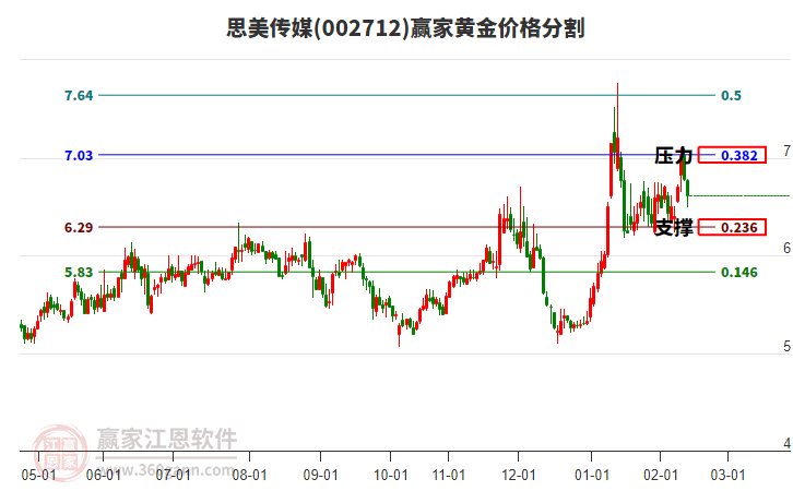 002712思美傳媒黃金價(jià)格分割工具