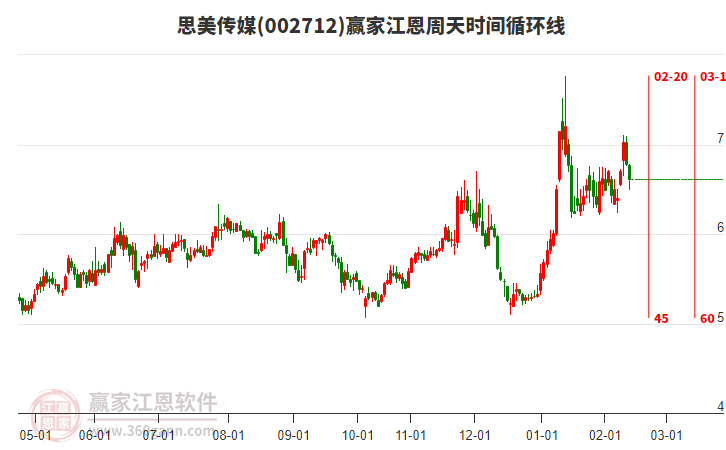 思美傳媒低開下影小陰線收盤，周四小幅下跌2.36%