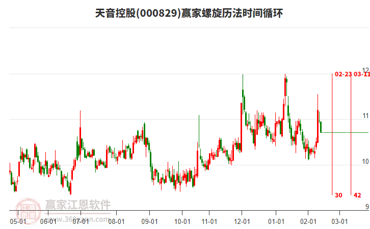 天音控股低開收陰線，在江恩價(jià)格循環(huán)線工具支撐位9.72元止跌上攻