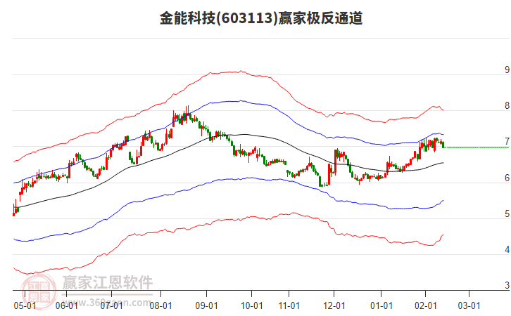 603113金能科技贏家極反通道工具 603113金能科技贏家極反通道工具