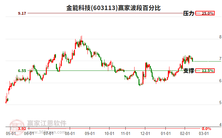 603113金能科技波段百分比工具 603113金能科技波段百分比工具