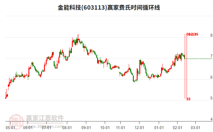 金能科技603113低開收光腳小陰線，目前處于空頭趨勢