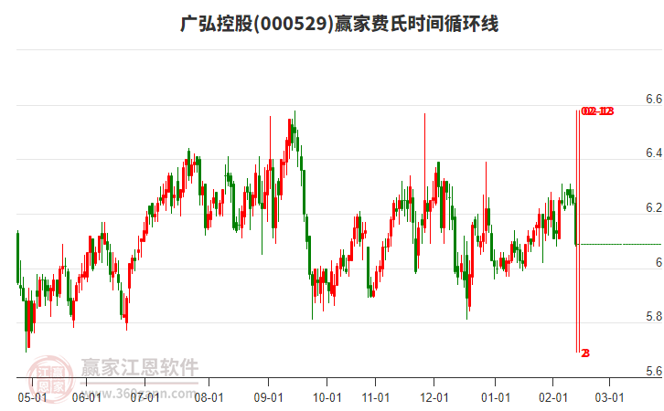 廣弘控股低開收陰線，到達(dá)波段百分比工具支撐位6.06元上
