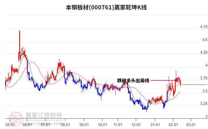000761本鋼板材贏家乾坤K線工具