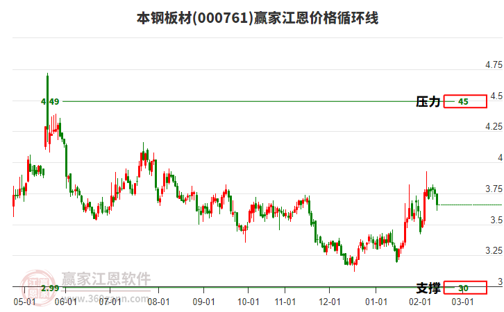 000761本鋼板材江恩價(jià)格循環(huán)線工具