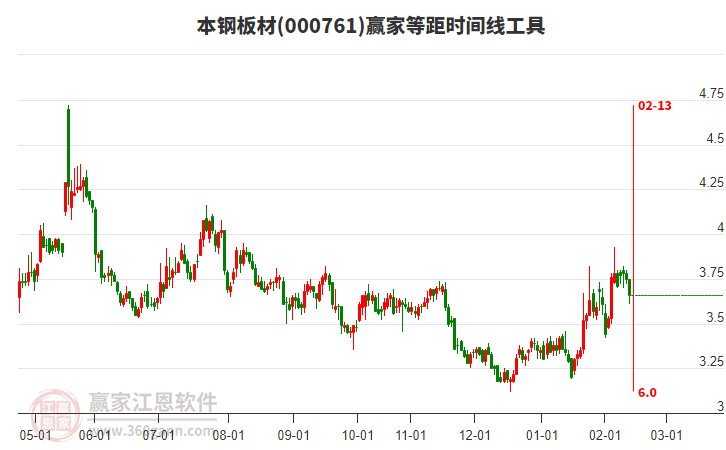 本鋼板材(000761)低開收陰線，目前處于下跌趨勢