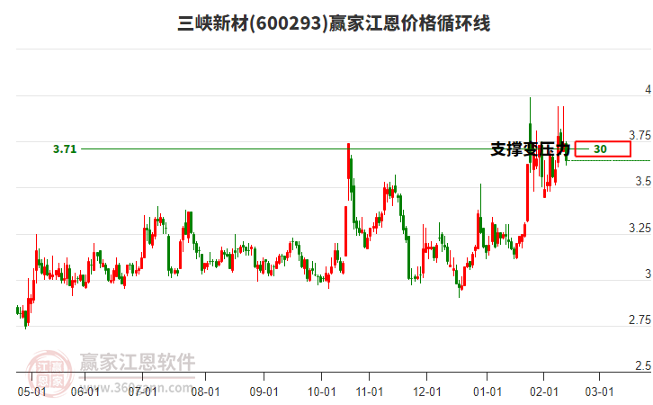 600293三峽新材江恩價(jià)格循環(huán)線工具