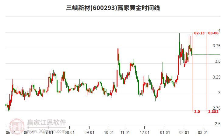 600293三峽新材黃金時(shí)間周期線工具