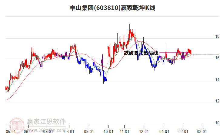 603810豐山集團贏家乾坤K線工具
