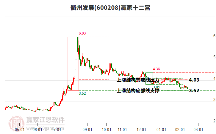 600208衢州發(fā)展贏家十二宮工具 600208衢州發(fā)展贏家十二宮工具