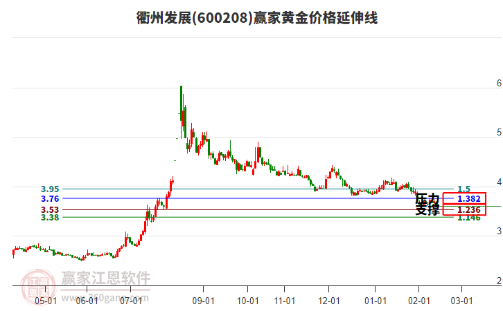 600208衢州發(fā)展黃金價(jià)格延伸線工具 600208衢州發(fā)展黃金價(jià)格延伸線工具