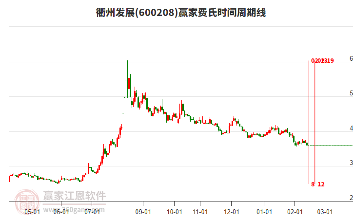 衢州發(fā)展低開收陰線，距下方前期低點3.57元差0.04元