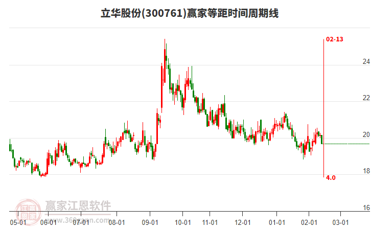 立華股份300761低開(kāi)收陰線，養(yǎng)殖業(yè)概念下跌1.61%