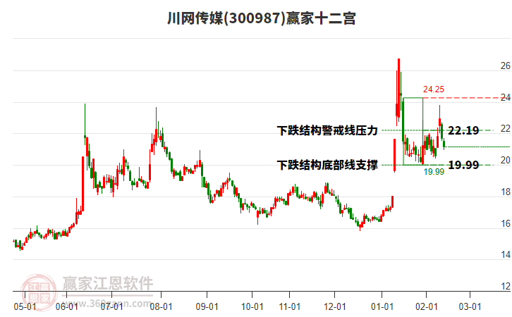 300987川網(wǎng)傳媒贏家十二宮工具