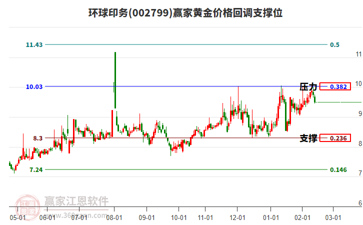 002799環(huán)球印務(wù)黃金價(jià)格回調(diào)支撐位工具