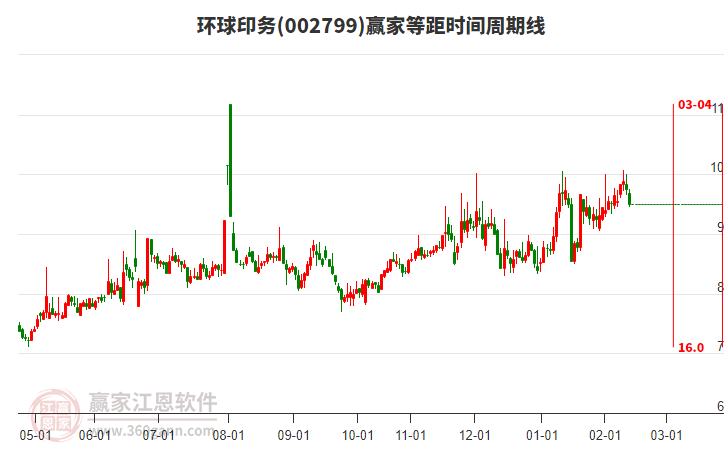 002799環(huán)球印務(wù)低開收上下影小陰線，等距時(shí)間周期線顯示近期時(shí)間窗3月4日