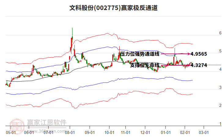 002775文科股份贏家極反通道工具